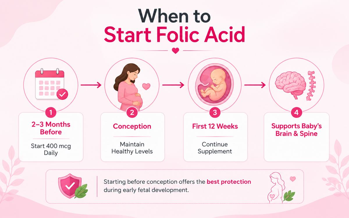 When to start folic acid: before conception, at conception and through the first 12 weeks to support the baby's brain and spine